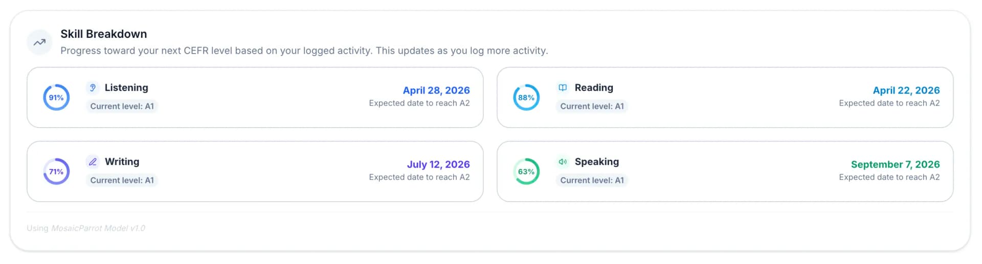 Skill Breakdown section showing progress rings for Listening, Reading, Writing, and Speaking with CEFR levels