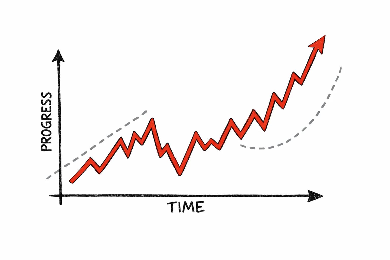 An image of a graph demonstrating that language learning progress is not linear