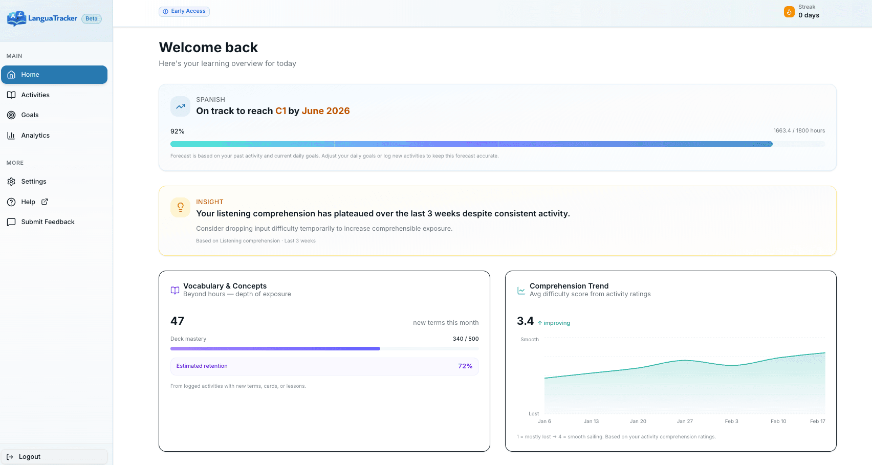 LanguaTracker's main dashboard showing skill-category breakdown, vocabulary progress indicator, and comprehension trend line